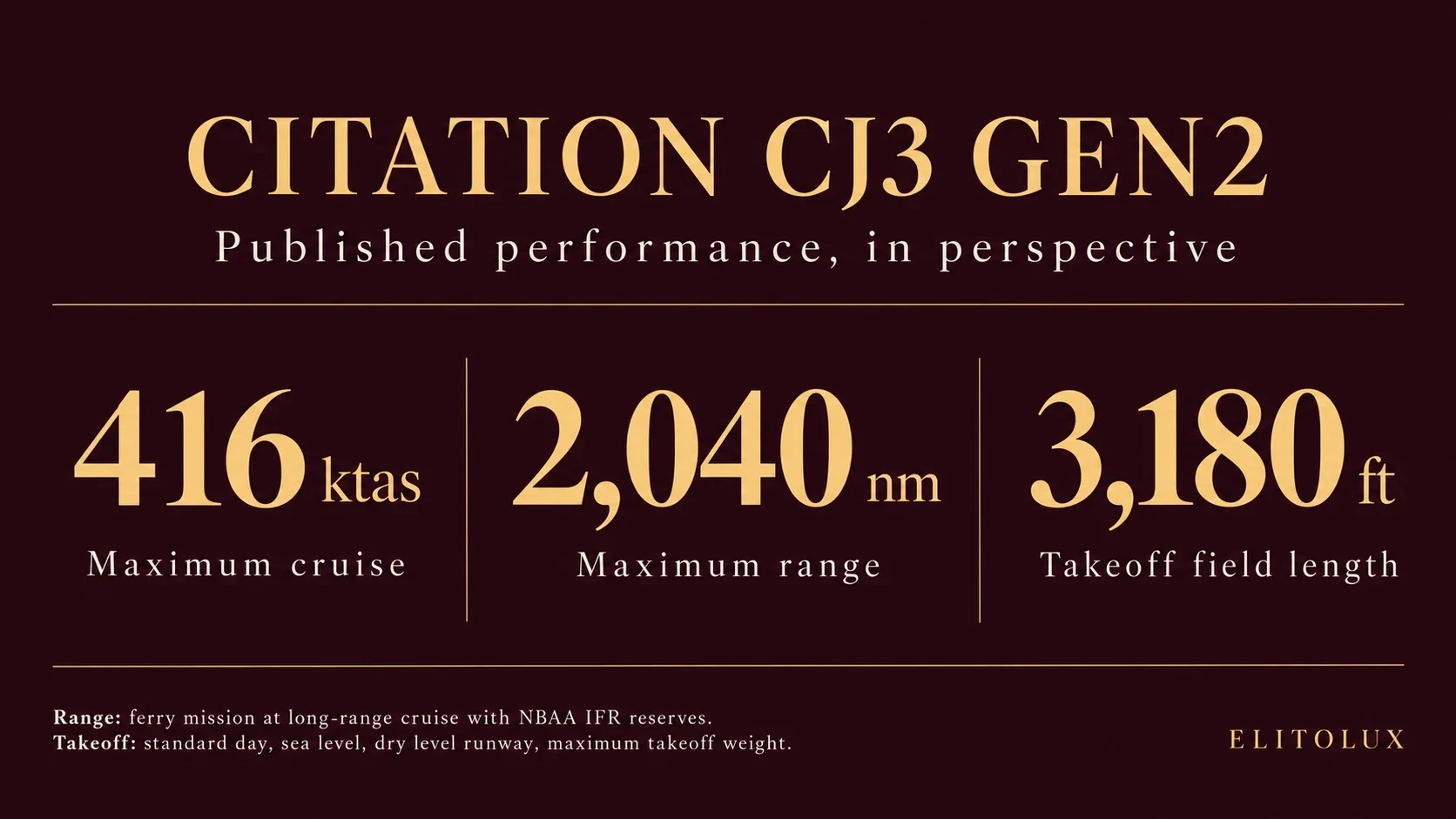 CJ3 Gen2 published performance graphic: 416 ktas maximum cruise, 2,040 nm maximum range and 3,180 ft takeoff field length
